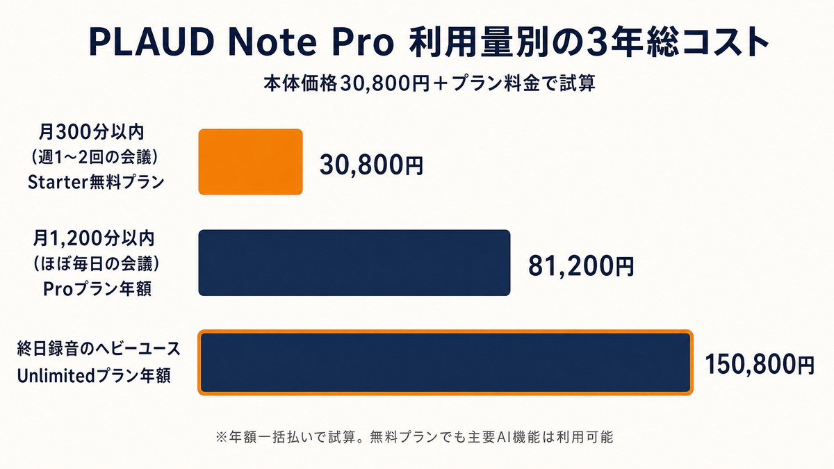 PLAUD Note Proの利用量別3年総コスト比較（Starter/Pro/Unlimited）