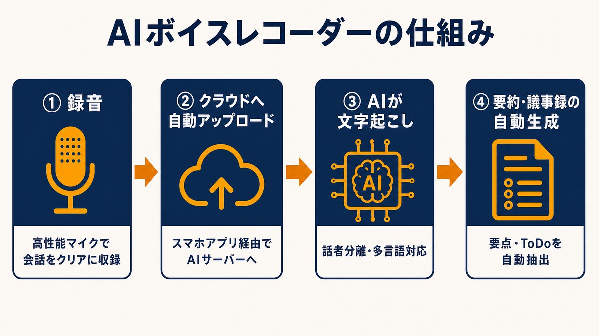 AIボイスレコーダーの仕組み：録音→クラウドAIで文字起こし→要約・活用の流れ
