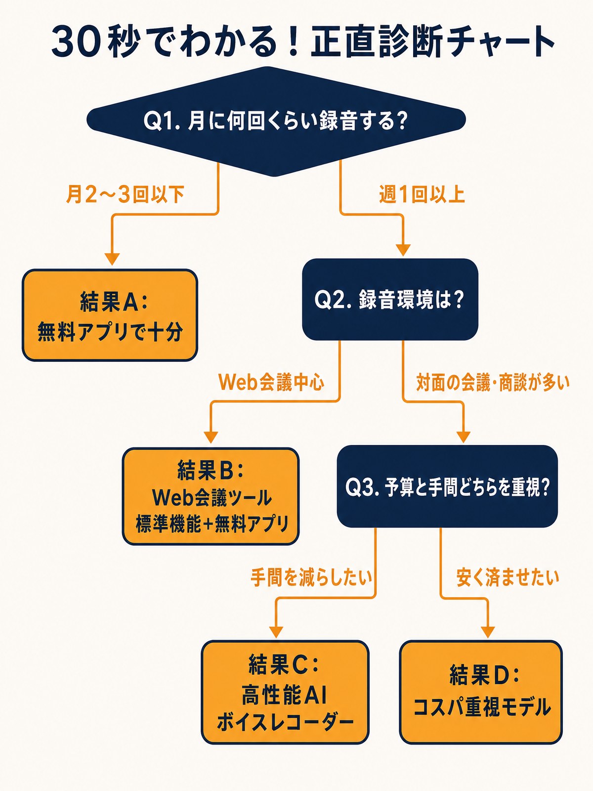 AIボイスレコーダーが必要かどうかを判定する診断フローチャート